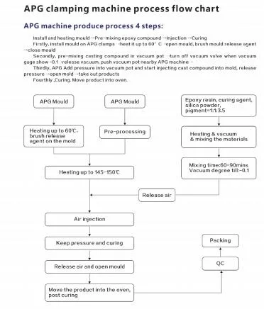 APG-Maschine mit Mischer für die Verarbeitung mit Formen von One-Stop-Service 4